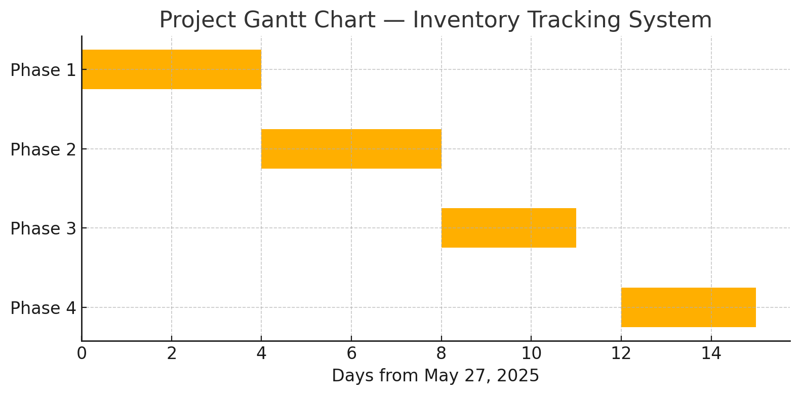 Ghant Chart